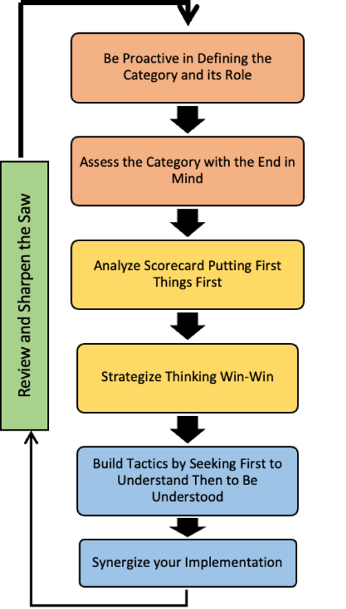 The 7 Habits of Highly Effective Category Managers resource